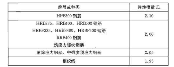 各种牌号的钢筋的弹性模量的值分别是多少？