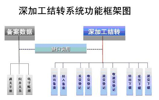 深加工结转流当陆程是怎样的？