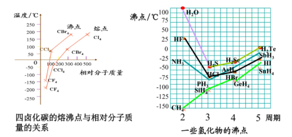 熔沸点高低的判孙业征总刘充云混推断规律是什么?