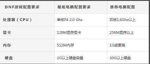 dnf对电脑配置的最低要求是多少啊