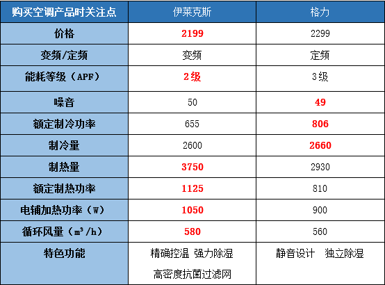 伊莱克斯空调怎么样？来自