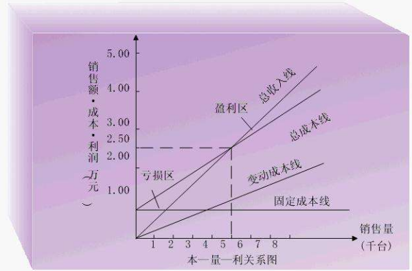 请问变动成本与固定成本有什么区别？