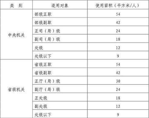 领导干部办公用房使用面积标准是多少