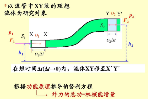 伯努利方程的物理意义和几何意义是什么？