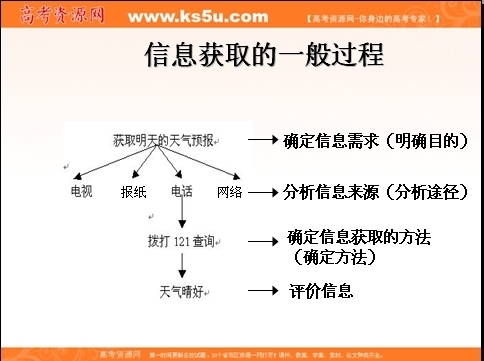 信息获取的基来自本过程是如何？