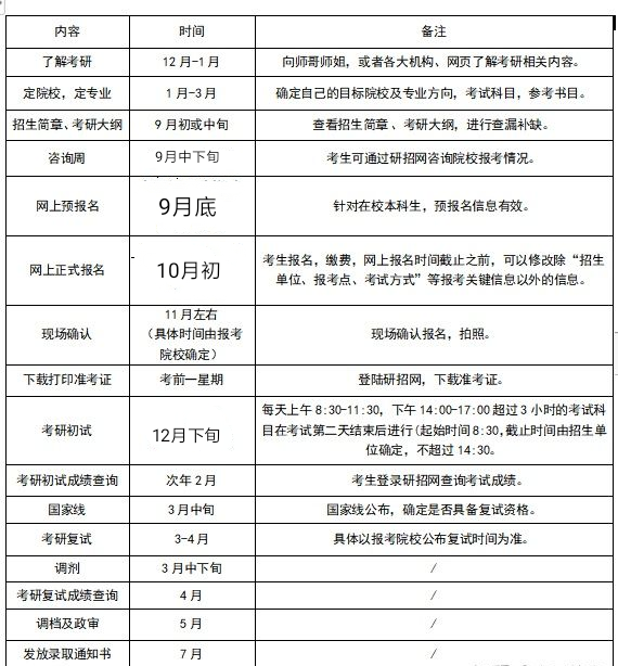 考研各来自科目时间安排表