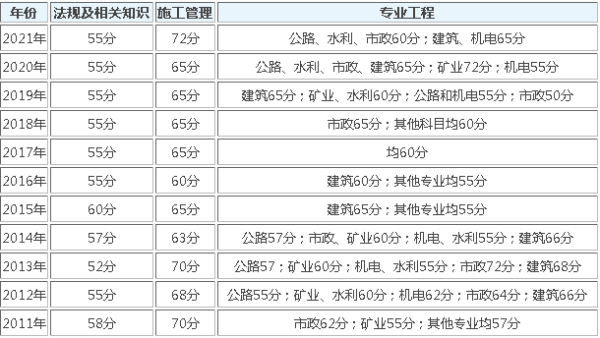 2021浙江省二建分数线来自