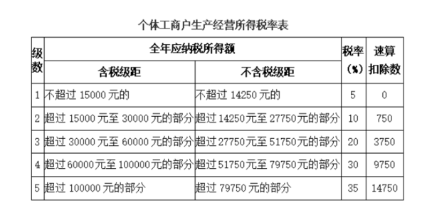 个体工商户的个人所得税是如何计算的？