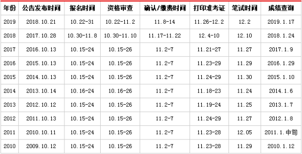 2020国家来自公务员考试报名时间是什么时候?