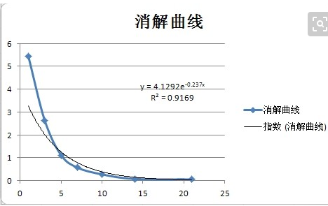 药理学：“半衰来自期”和“消除半衰期”的名词解释是一样的吗？或者说这两个名词的意义是一样的吗。