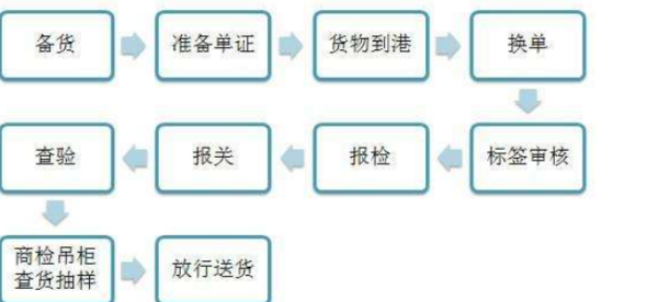 外贸商检的流程是什么