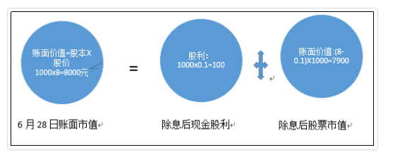 股票中的来自除息和除权是什么意思？请“举例说明”。