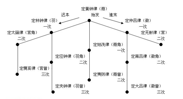 三分损益法的含义