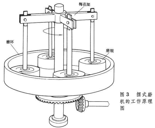 雷蒙磨件取座聚挥粉机的工作原理