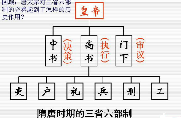 三省六部制各自的职责