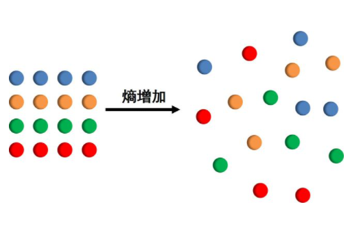 熵减的通俗解释是什么？