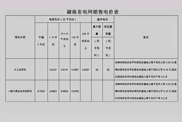 长沙的电费现在是多少钱一度啊，水费又是怎么收的呢?哪位亲知道?