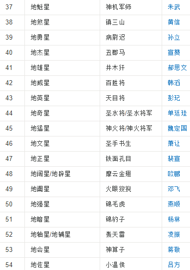 《水浒传来自》一百单八将姓名及绰号