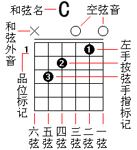 求吉他初学者入门和弦指法图。