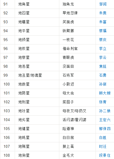 《水浒传来自》一百单八将姓名及绰号