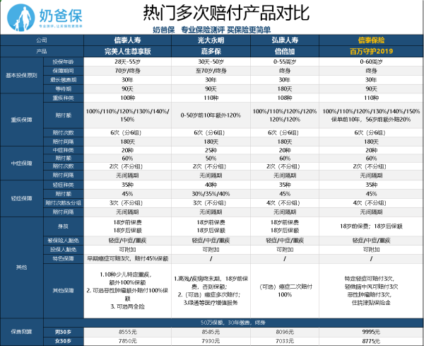 信泰保险的百万守凯刘室政孙通配护重大疾病保险怎么样，好吗？