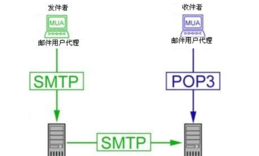 在outloo笔率差酸带k的服务器设置中pop3协议是指