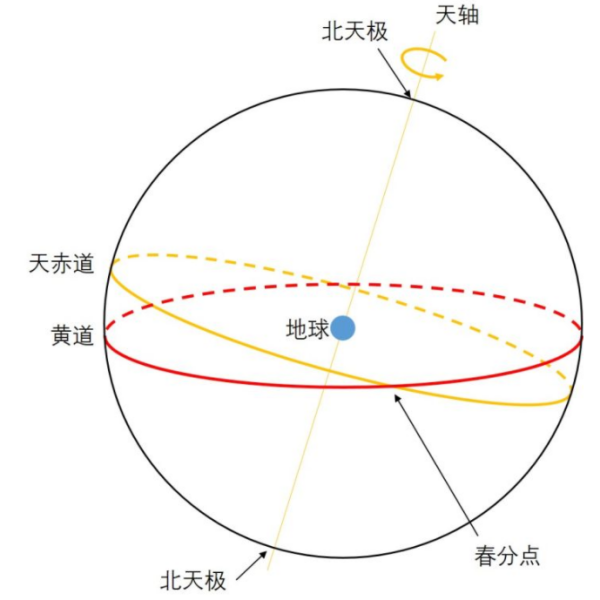 恒星年与回归年的区别？