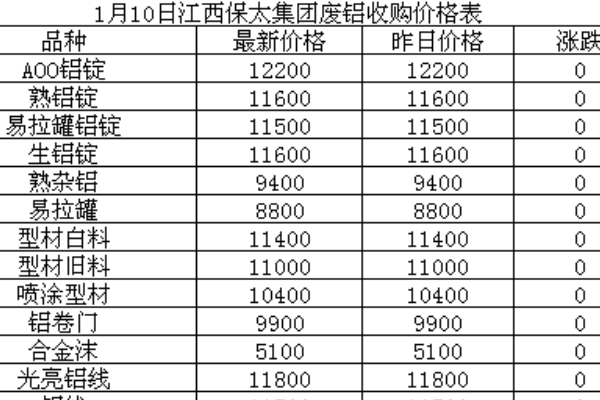 江西保太来自集团今日收购价格表