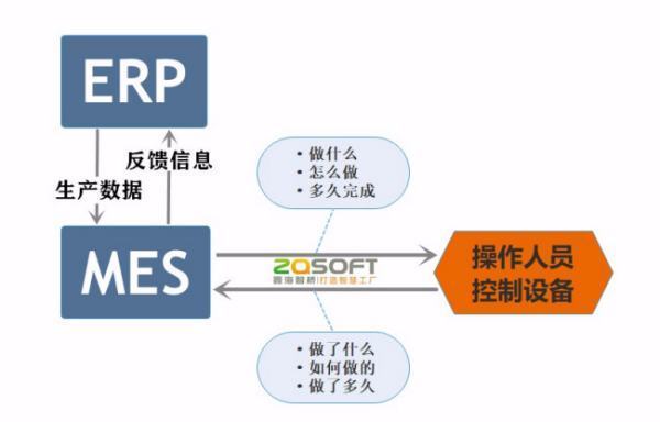 ERP和MES系统的区别和关系？