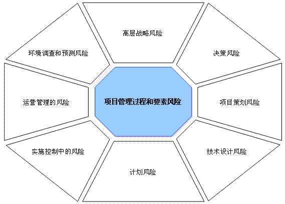 常见的风险分类方式有哪几种