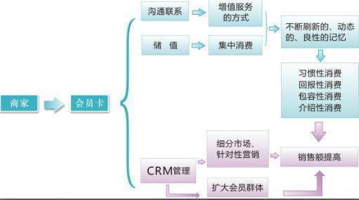 网络会员制营销的案例