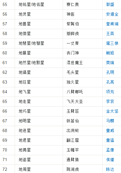 《水浒传来自》一百单八将姓名及绰号