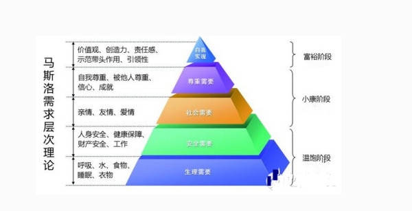 马来自斯洛认为人的最高层次的需求是单小晶物背（）。