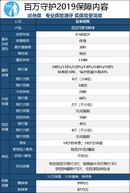 信泰保险的百万守凯刘室政孙通配护重大疾病保险怎么样，好吗？