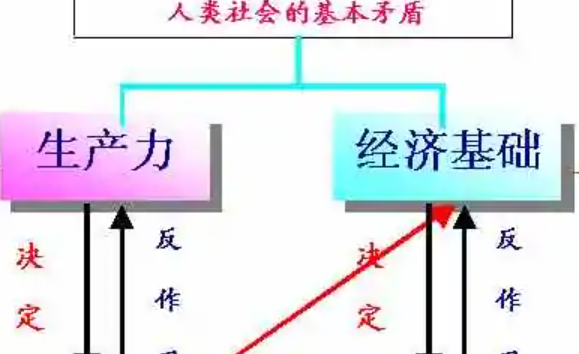 经济基础决定上层建筑的通俗例子有哪些?