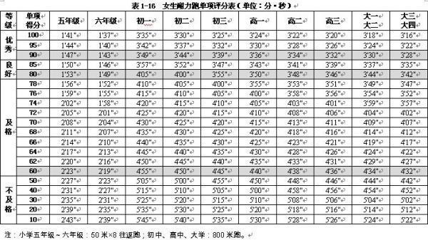 女生800米跑步标准成绩是多少？场字牛刘适洲玉