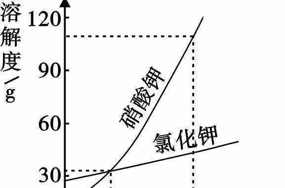 硝酸钾的口题标升光是感六出溶解度.