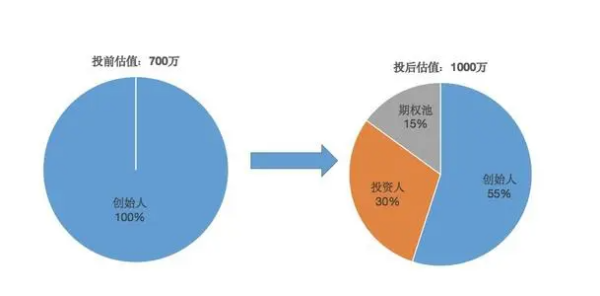 什么是期权池?