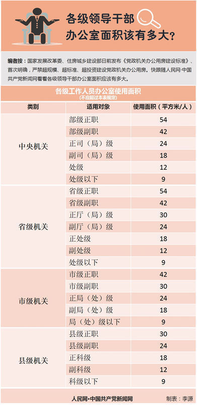 副科级干部办公多少平米