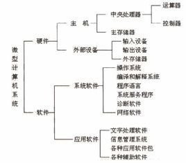 一个完整的计算机系统应该包括