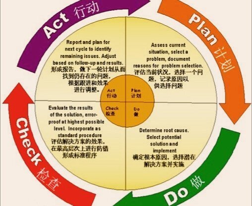 开展质量管理活动必须遵循pdca循环我们称之为戴明环请问pdca是指