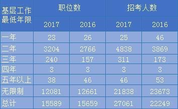 公来自务员考试，怎样才算是有“两年及以上的基层工作经验”？