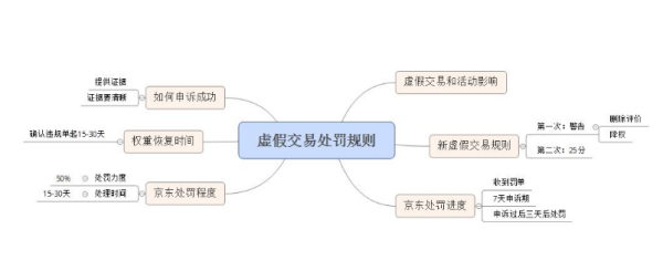 京反很源急东店铺提供虚假资料的行为将会处理多少分的扣分处理