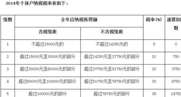 个体户怎么计算个来自人所得税，查账征收360问答与核定征收有何区别？费用扣除标准是否都一样？