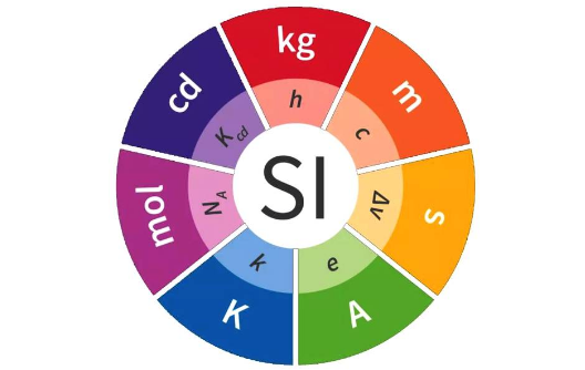 SI根展树单位制是什么意思？