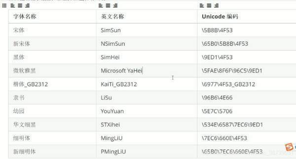 html来自字体样式怎么设置