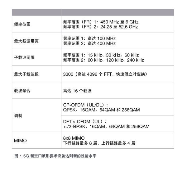 5G新空口波形要求和4G相比有哪些变化?