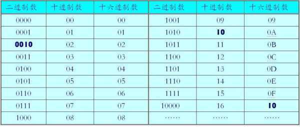 关于计算机的进制转换方法