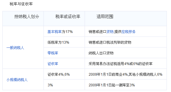 小规模纳税人增值税怎么计算公式