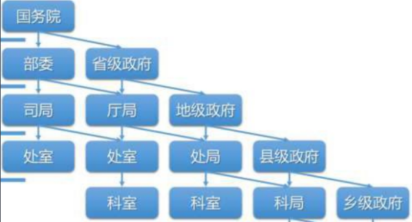 行政肉蛋星序主句级别有几级？